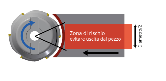 angolo di uscita fresatura - costruzioni meccaniche Gima