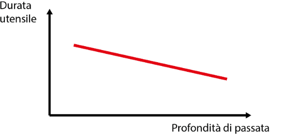 Grafico profondità di passata tornitura torneria - Gima Spa