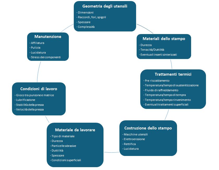 I fattori che influiscono sulla durata degli stampi di tranciatura - Gima Spa