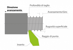 processo di finitura nelle lavorazioni meccaniche