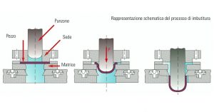 Le parole chiave dell’imbutitura sono flusso e controllo del materiale.