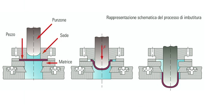 Le parole chiave dell’imbutitura sono flusso e controllo del materiale.