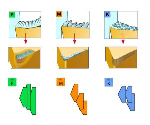 Le specifiche qualità degli inserti, insieme alla scelta dei giusti parametri di lavorazione, consentono di ottimizzare la durata dell’utensile e la qualità delle superfici lavorate. 