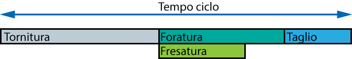 tempo ciclo